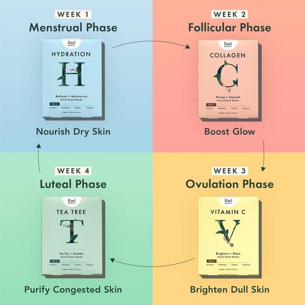 Ulta Rael  Cycle Synced Facial Mask Kit